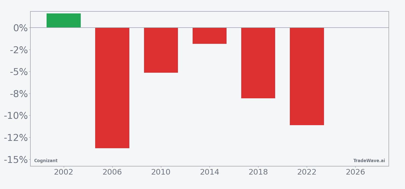 Per-year net returns for Cognizant in the 28-day midterm-year May window