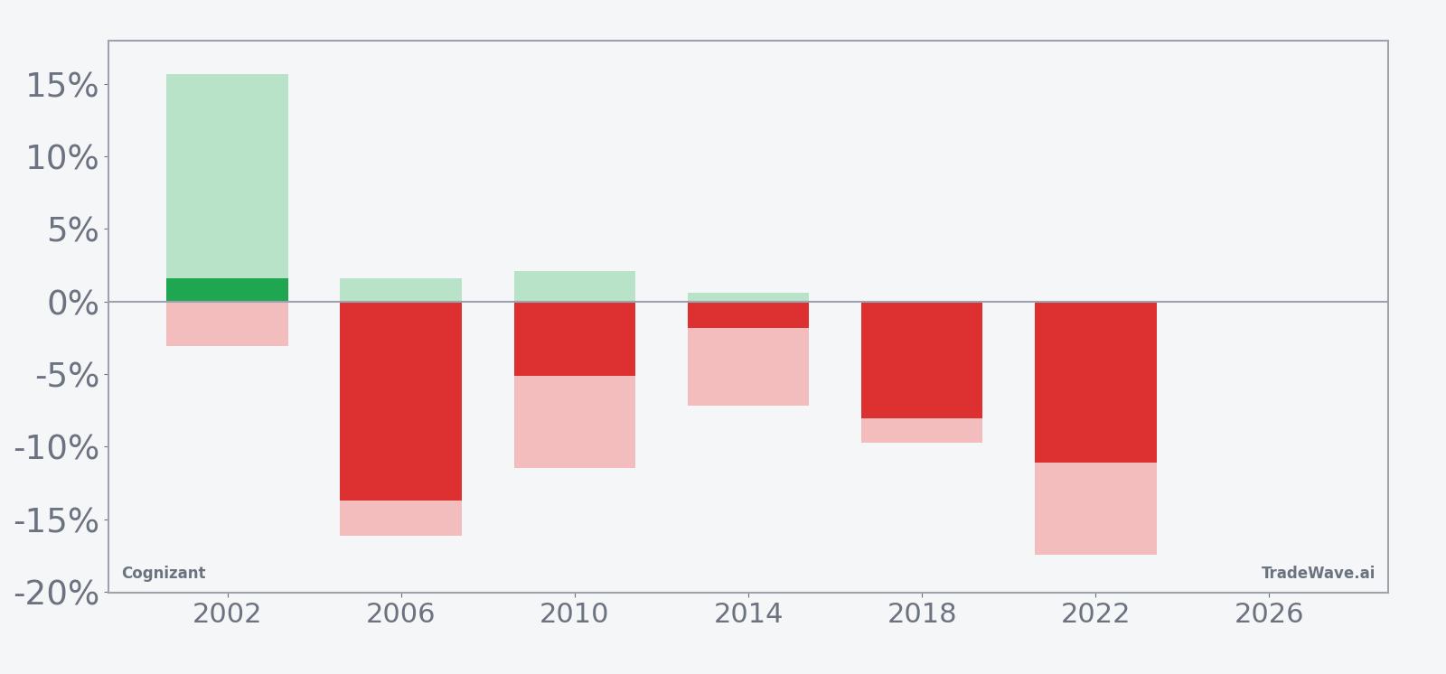 Net returns with maximum favorable and adverse excursions for Cognizant in the seasonal window