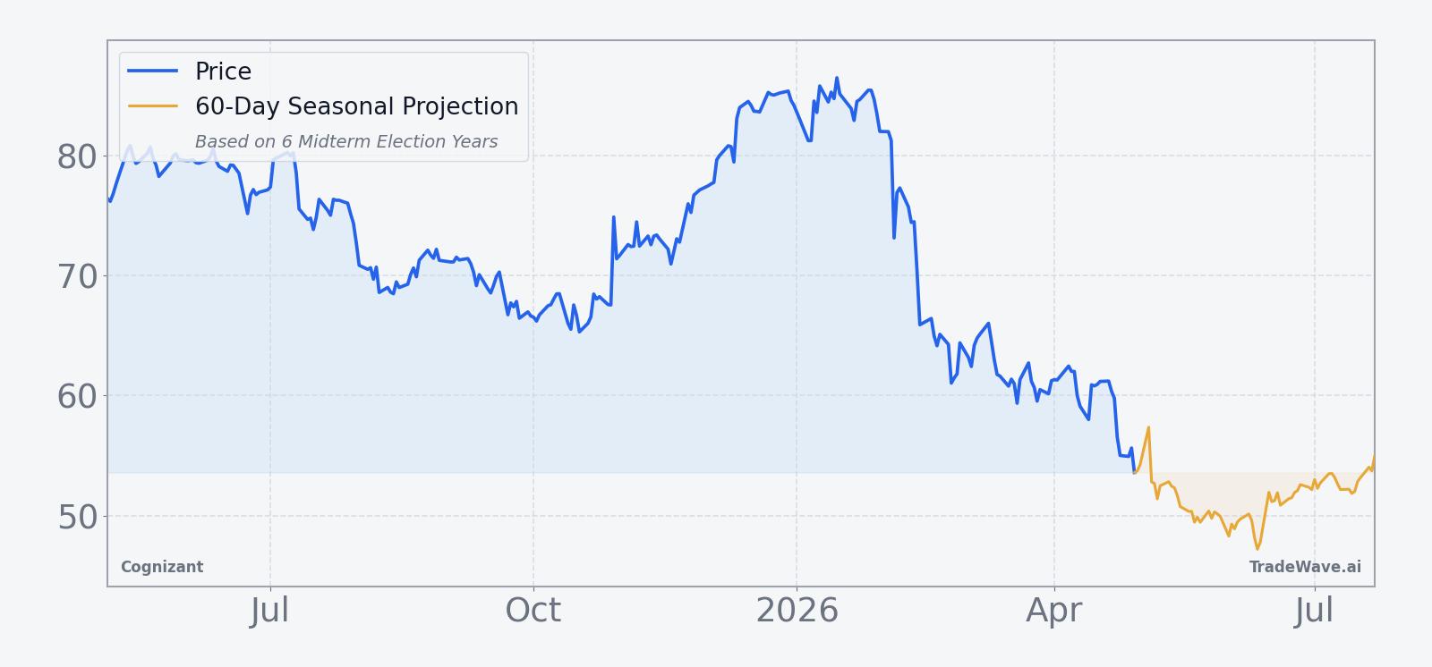 Cognizant price over the past 12 months with a 60-day seasonal projection overlay