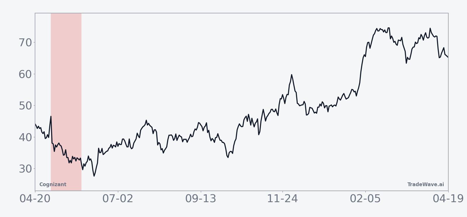 Historical seasonal average for Cognizant in the 28-day midterm-year May window