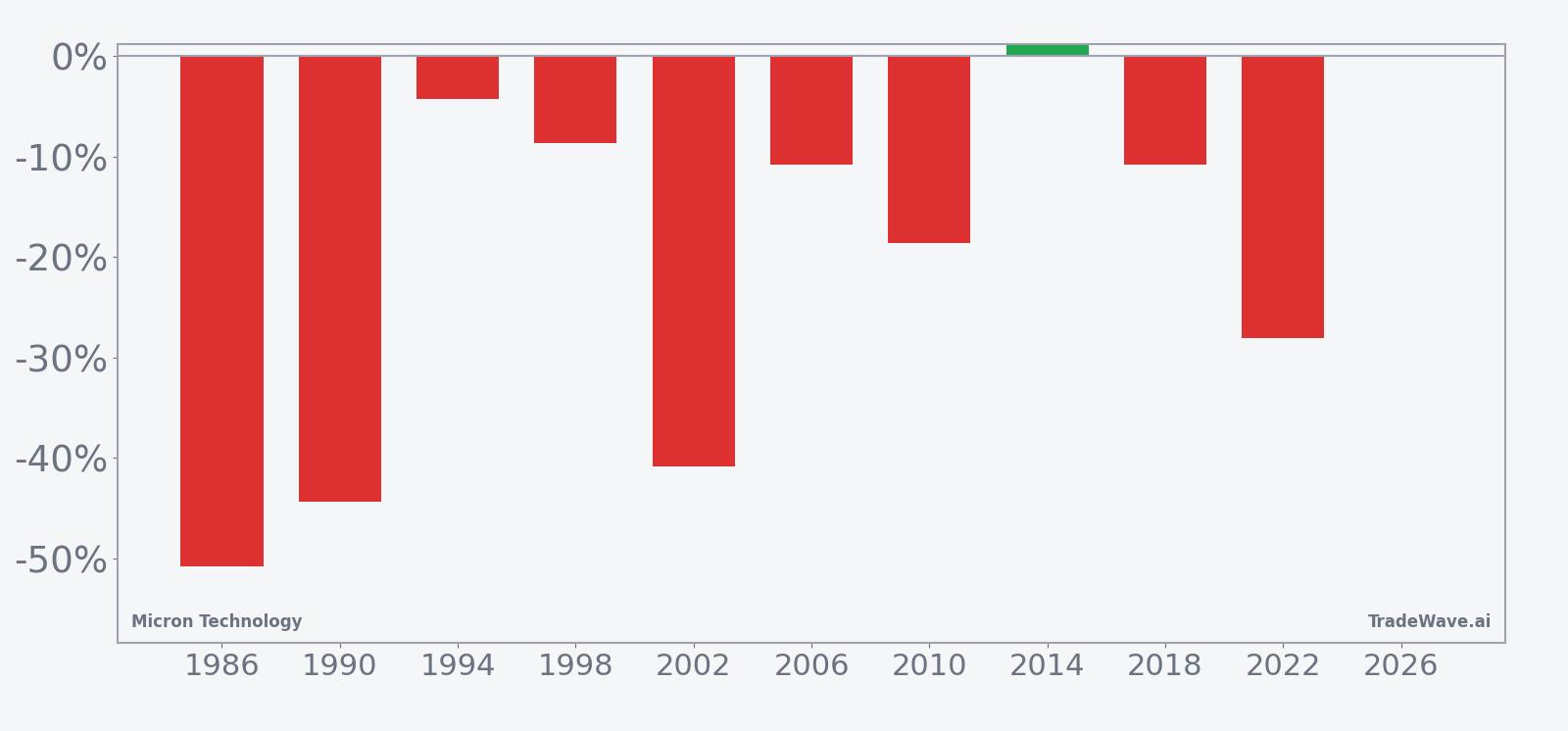 Per-year net returns for Micron Technology in the midterm-year May-to-October seasonal window