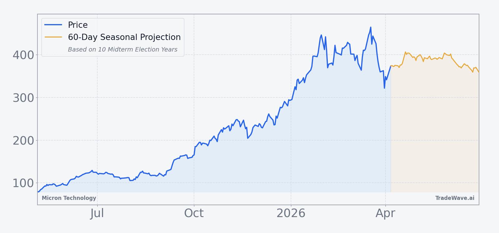 Micron Technology price over the past year with a 60-day seasonal projection overlay