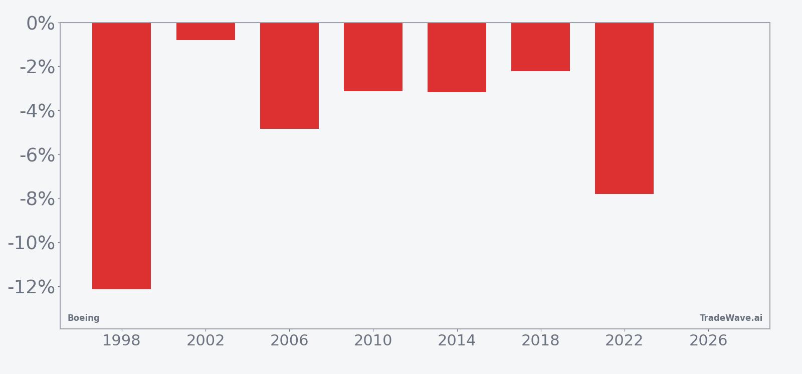 Per-year net returns for Boeing in the 52-day midterm-year window starting in early May