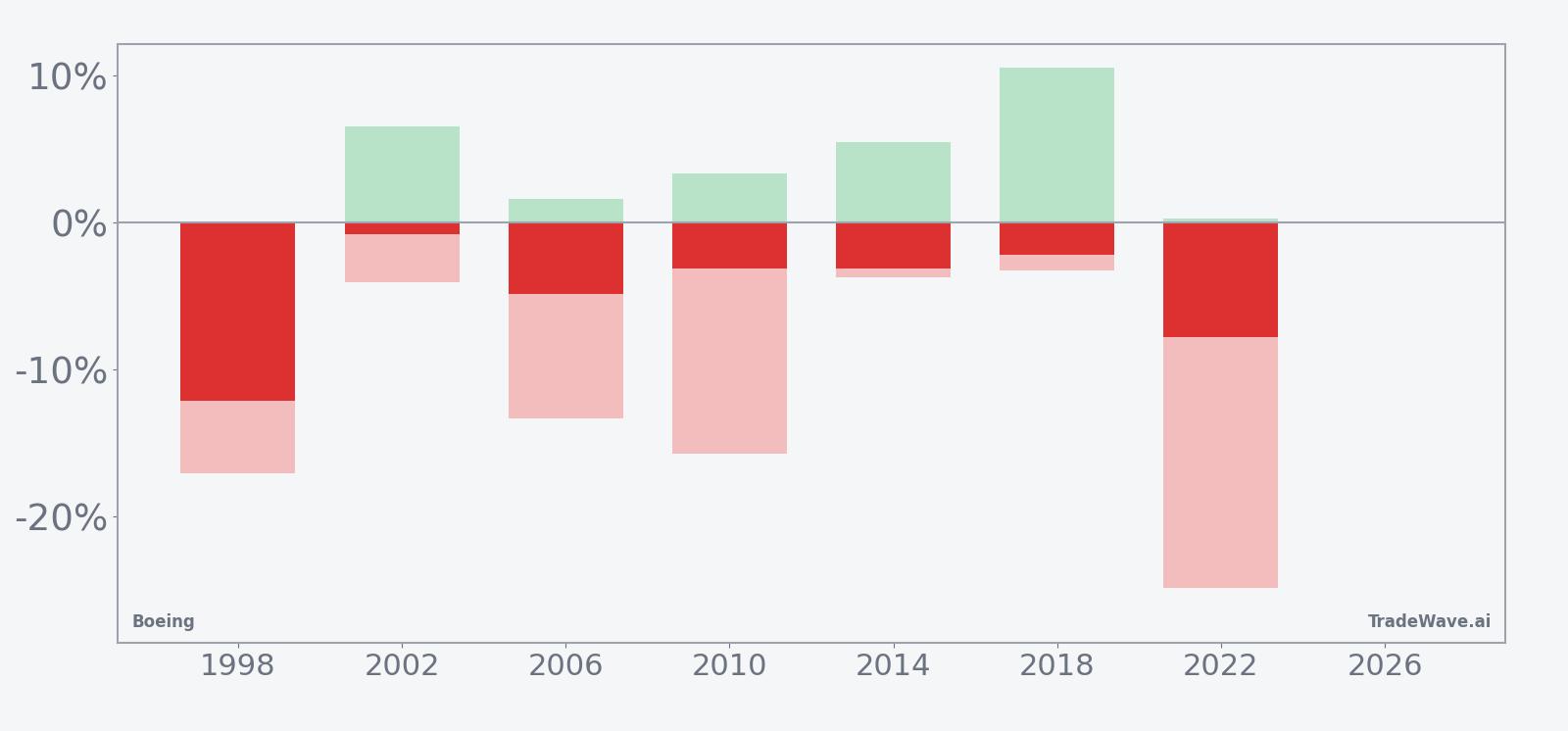 Boeing seasonal bars showing net returns with maximum favorable and adverse excursions in the midterm-year window