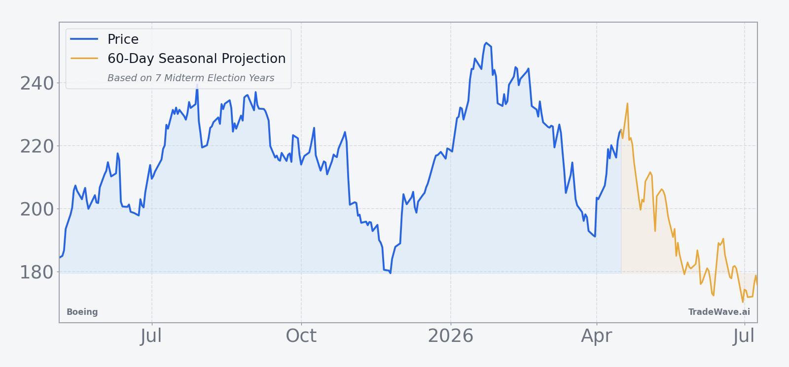Boeing price chart over the past 12 months with a 60-day seasonal projection overlay