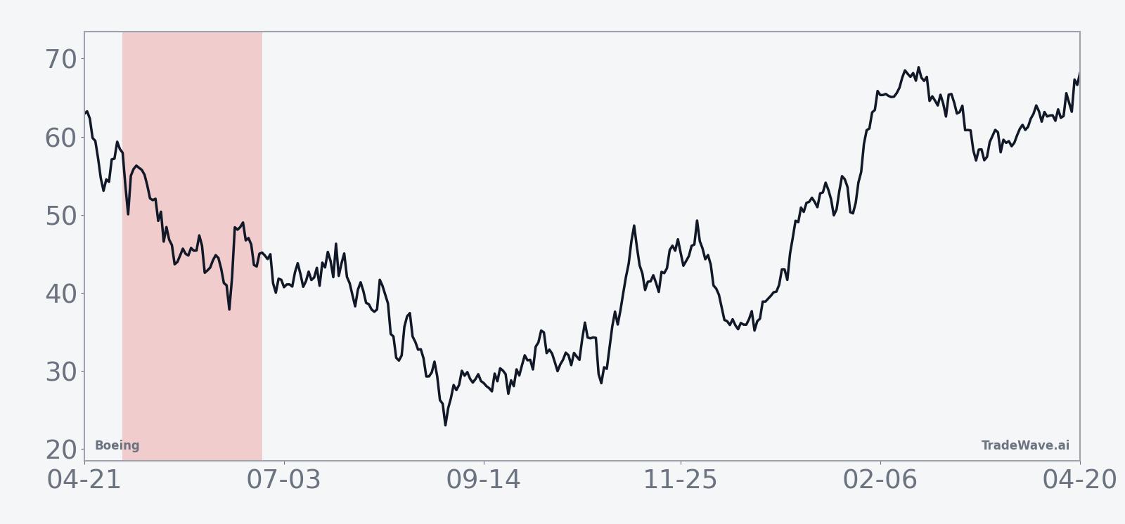Historical seasonal average for Boeing in the 52-day midterm-year window starting in early May