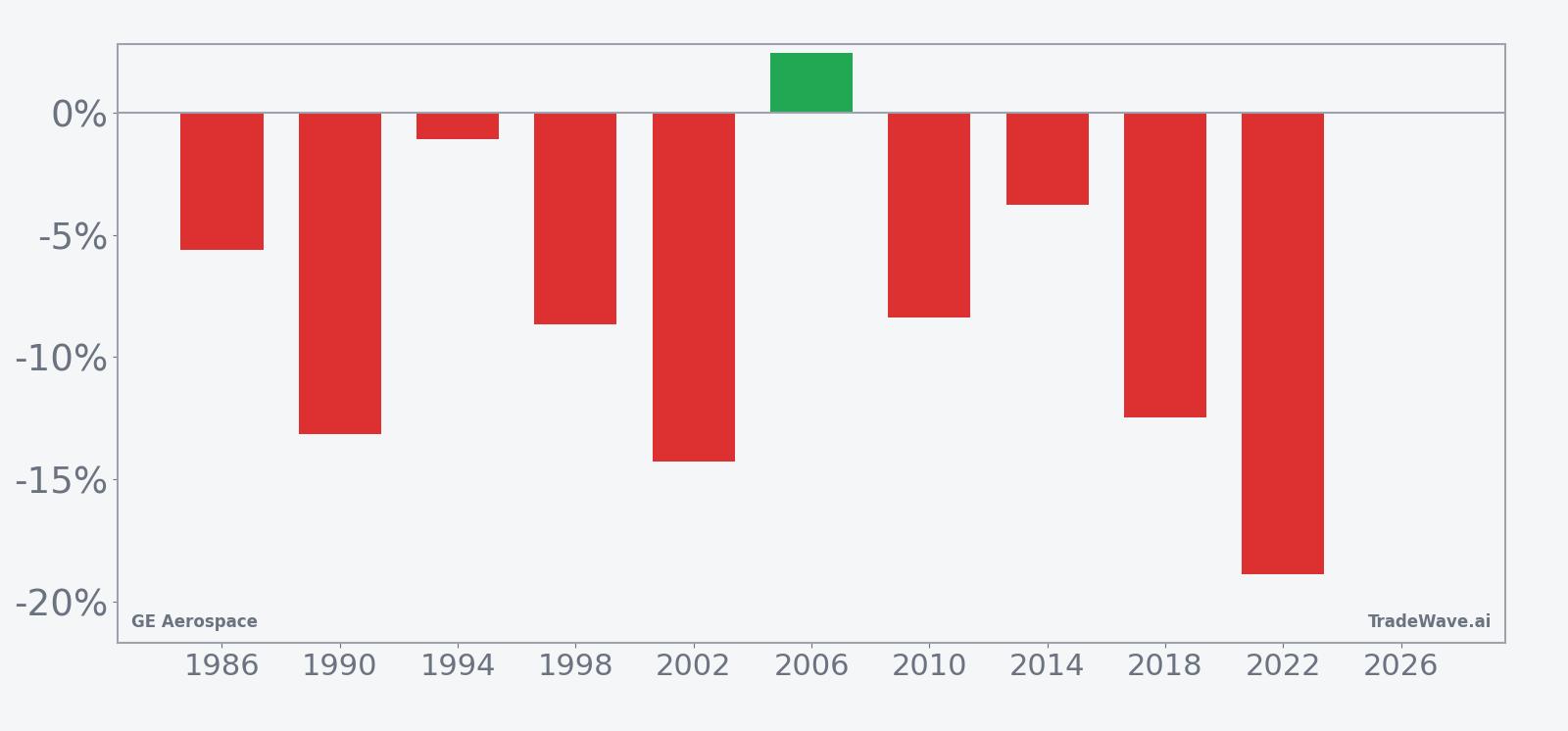 Per-year net returns for GE Aerospace in the 150-day midterm-election-year window starting in early May