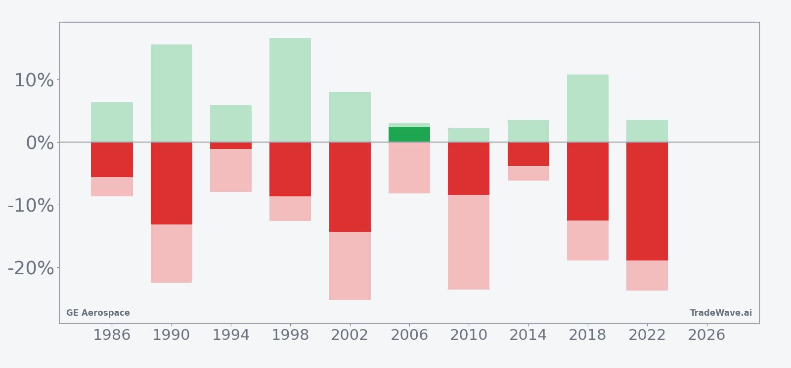 Net returns with maximum favorable and adverse excursions for GE Aerospace in the 150-day midterm-election-year window