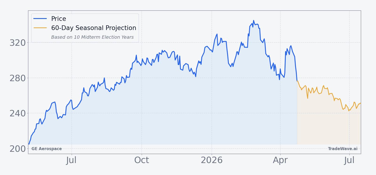 GE Aerospace price chart over the past 12 months with a 60-day seasonal projection overlay
