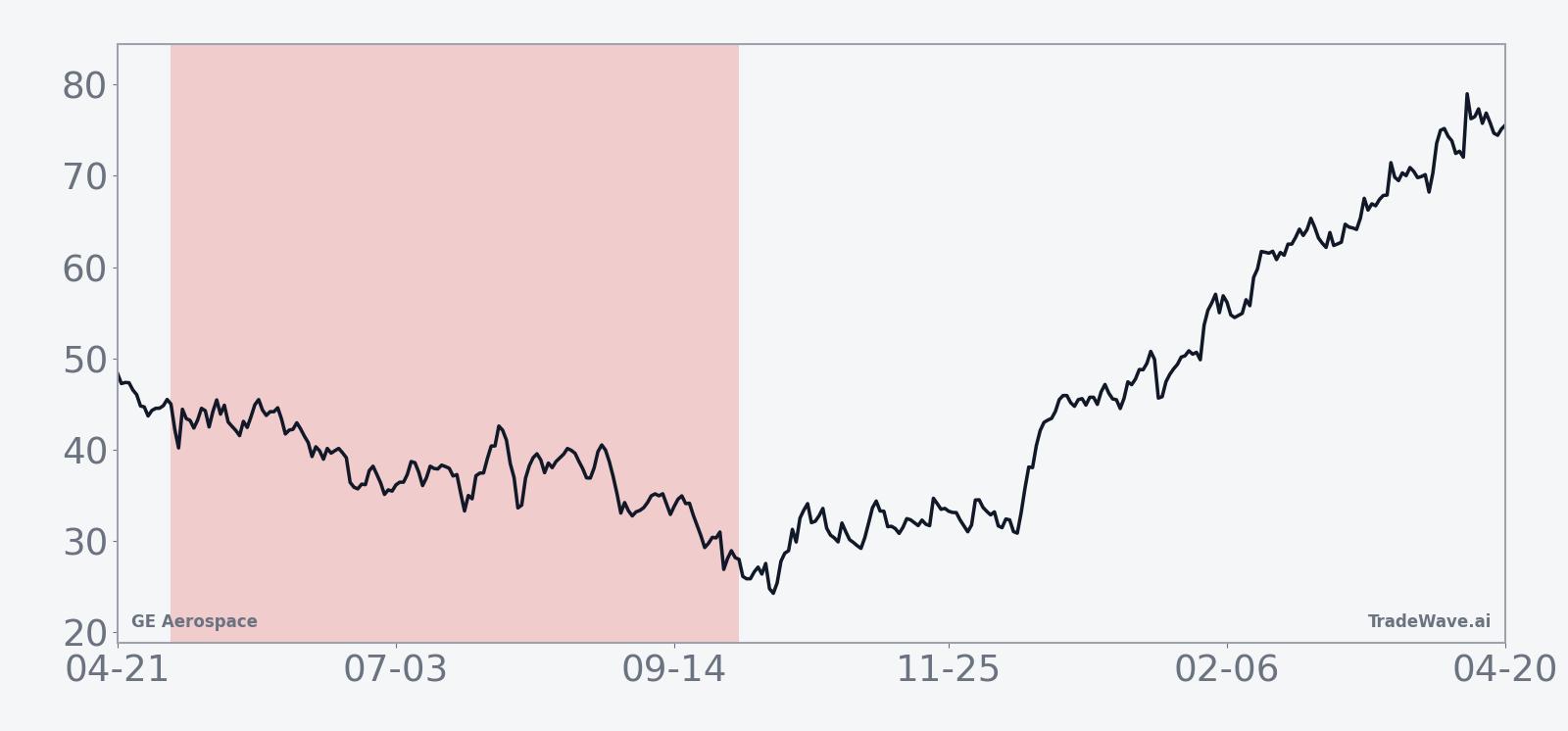 Historical seasonal average for GE Aerospace in the 150-day midterm-election-year window starting in early May