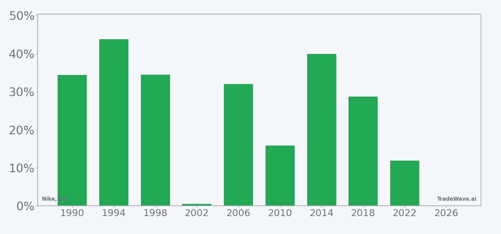 Per-year net returns for Nike, Inc. in the May-start midterm-year seasonal window