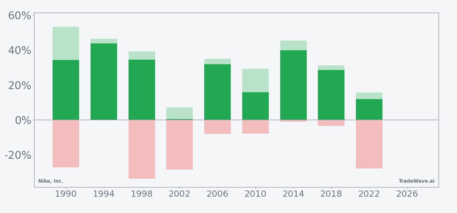 Nike, Inc. net returns with maximum favorable and adverse excursions in the May-start midterm-year window