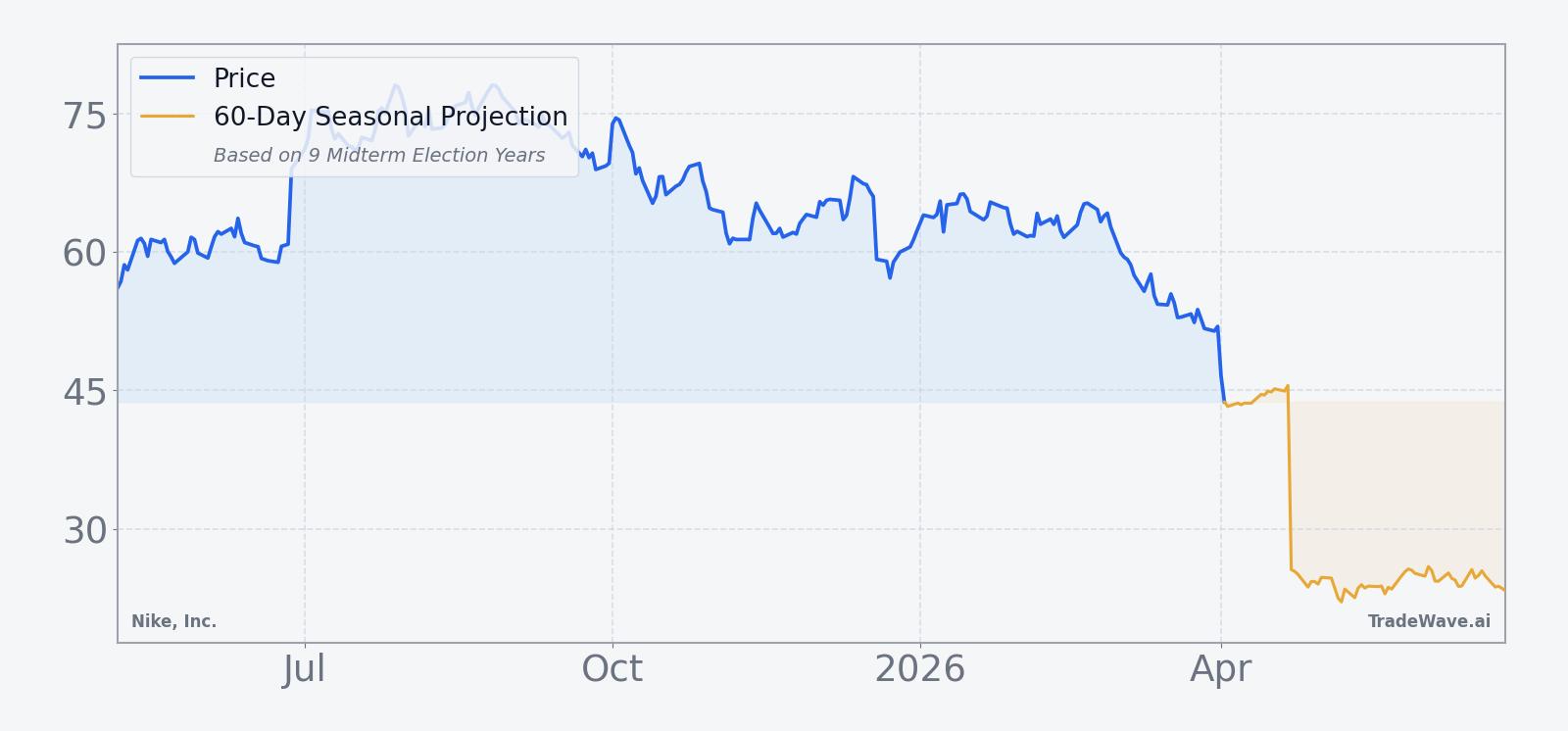 Nike, Inc. 12-month price chart with 60-day seasonal projection overlay