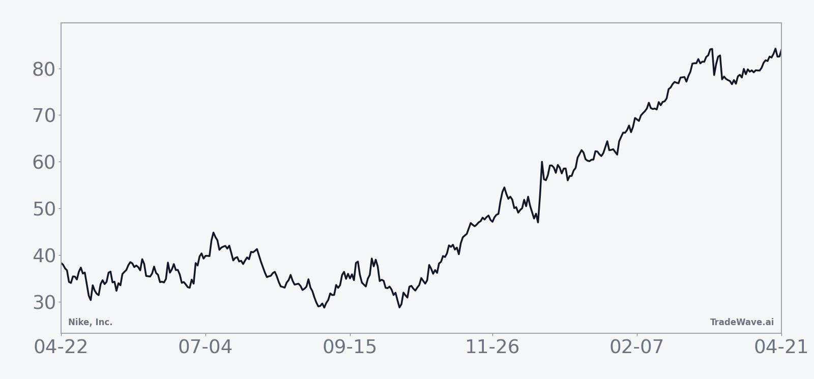 Historical seasonal average for Nike, Inc. during the May-start midterm-year window