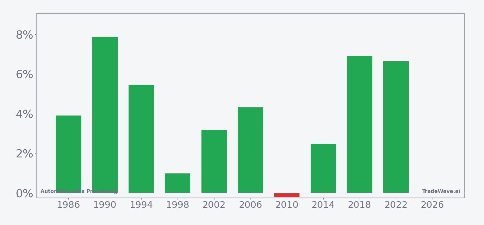 ADP per-year net returns in the 27-day midterm May window