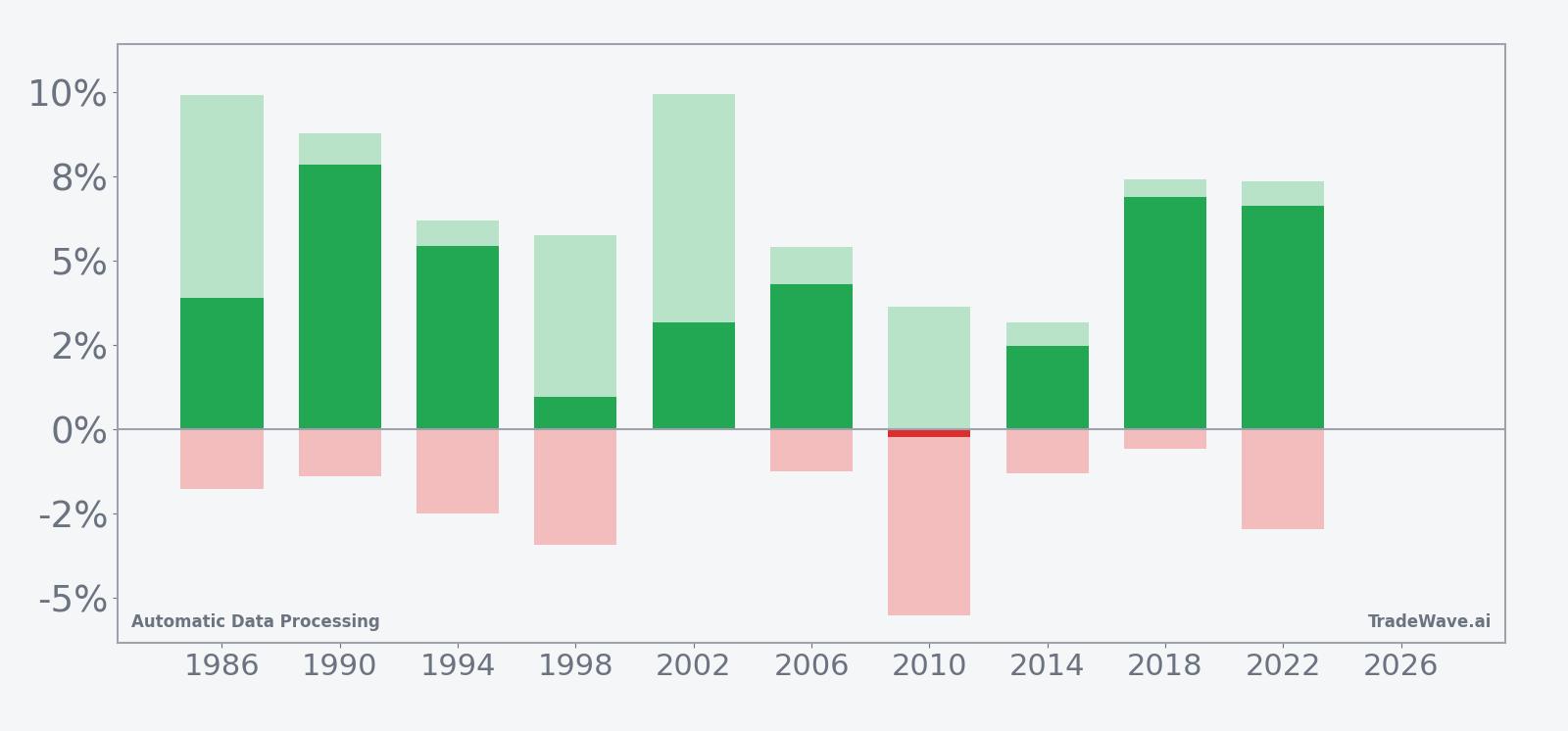 ADP net returns with maximum favorable and adverse excursions in the seasonal window