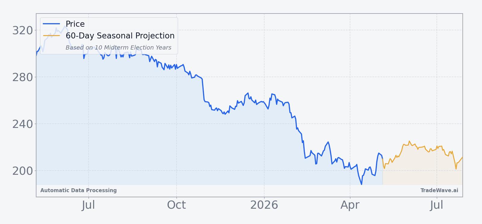ADP price over the past year with a 60-day seasonal projection overlay