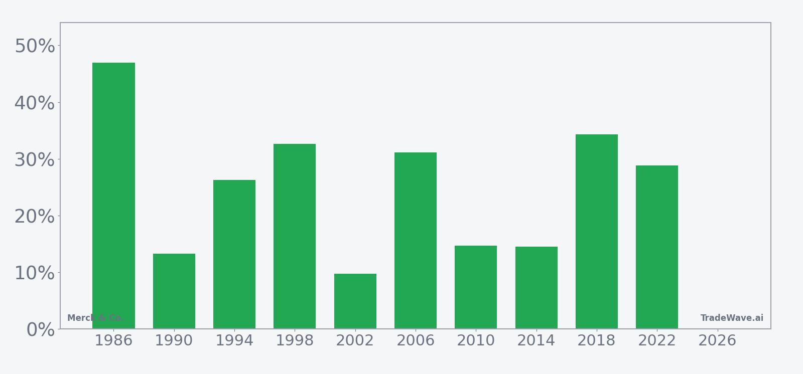 Per-year net returns for Merck & Co. in the midterm-year May 7 plus 248-day window