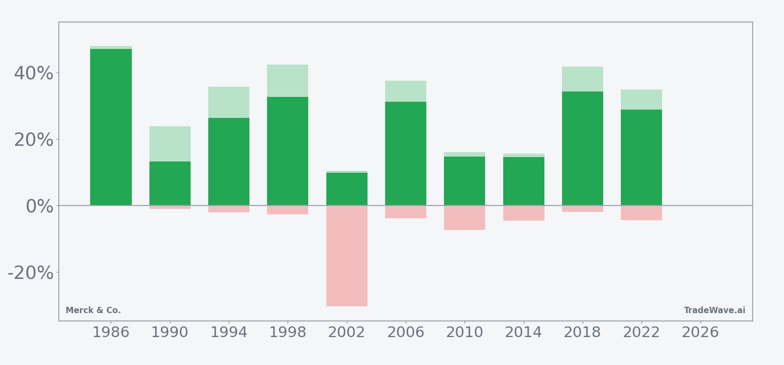 Net returns with maximum favorable and adverse excursions for Merck & Co. in the midterm-year seasonal window