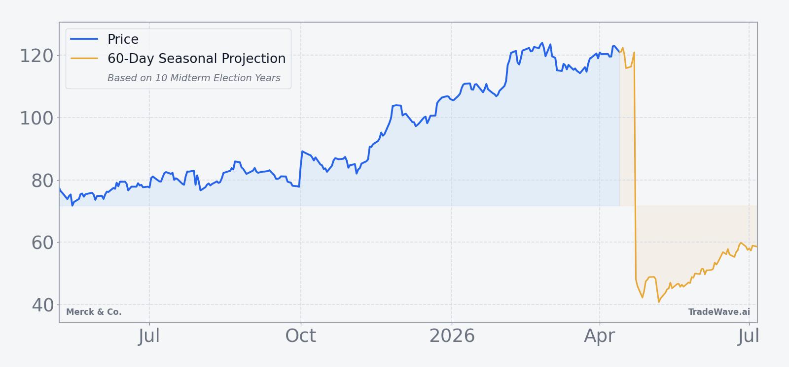 Merck & Co. price over the past 12 months with a 60-day seasonal projection overlay