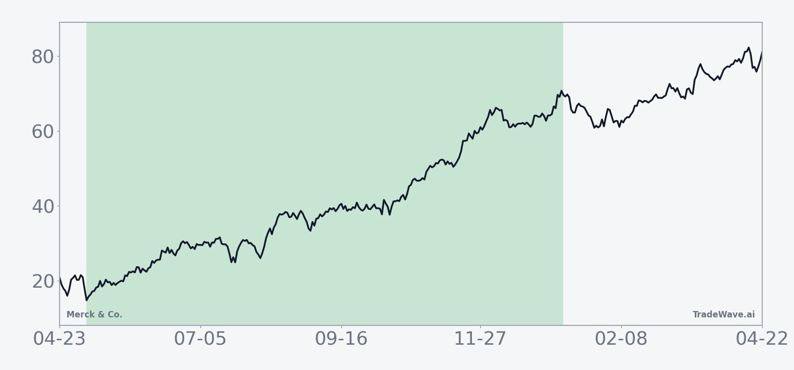 Historical seasonal average for Merck & Co. in the 248-day midterm-election-year window starting in early May
