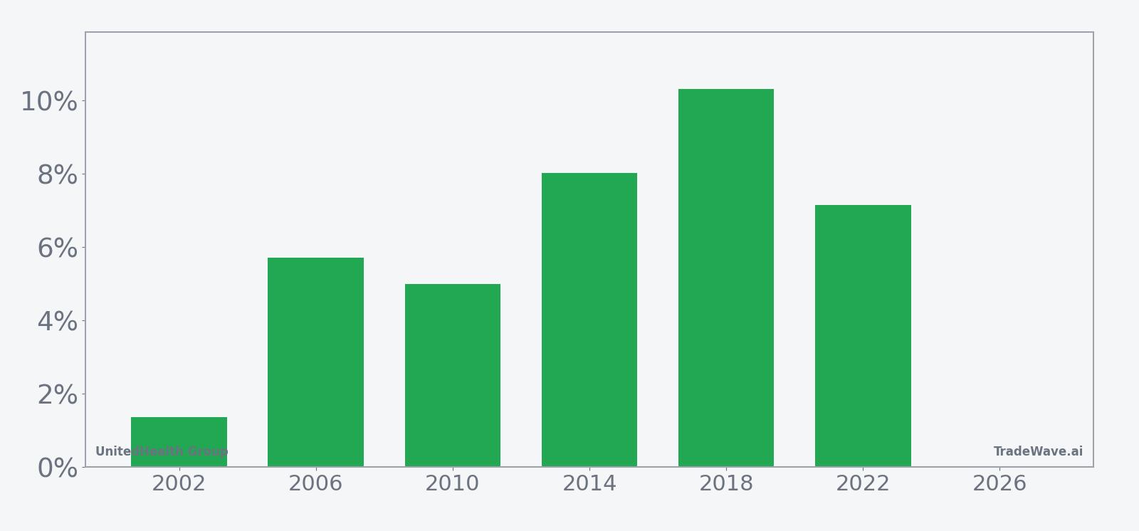 Per-year net returns for UnitedHealth Group in the midterm-year spring seasonal window