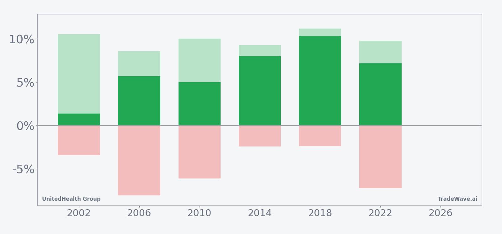 Net returns with maximum favorable and adverse excursions for UnitedHealth Group in the seasonal window