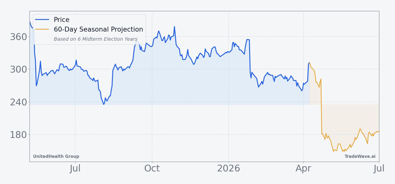 UnitedHealth Group price over the past year with a 60-day seasonal projection overlay