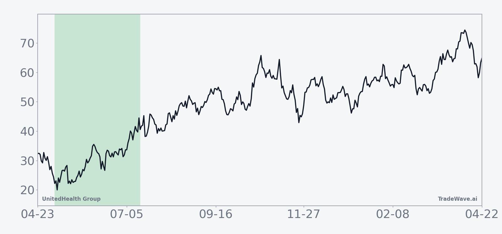 Historical seasonal average for UnitedHealth Group in the midterm-year spring window