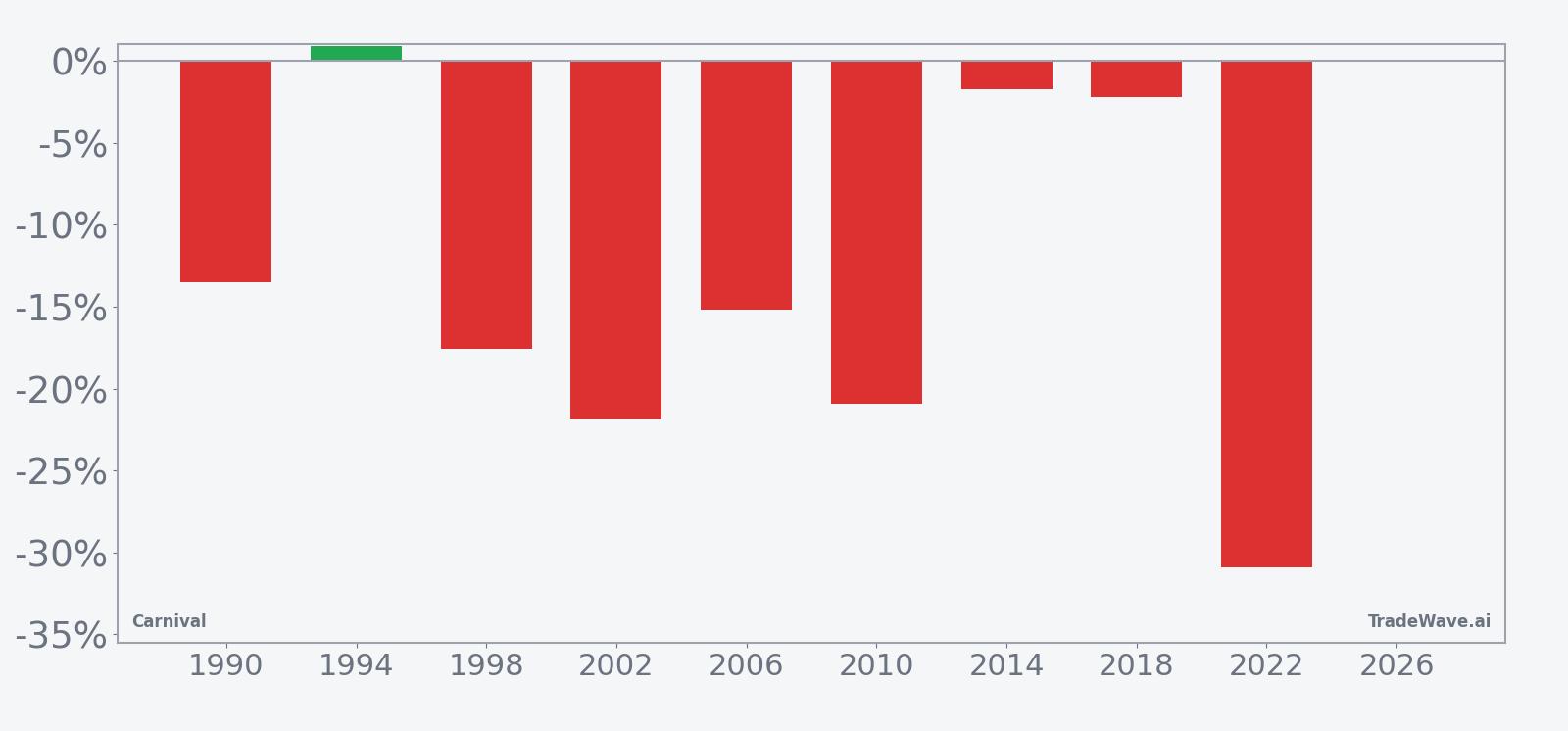 Per-year net returns for Carnival (CCL) in the midterm-year seasonal window