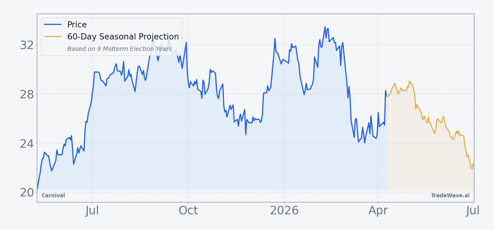 Carnival (CCL) price over the past year with a 60-day seasonal projection overlay