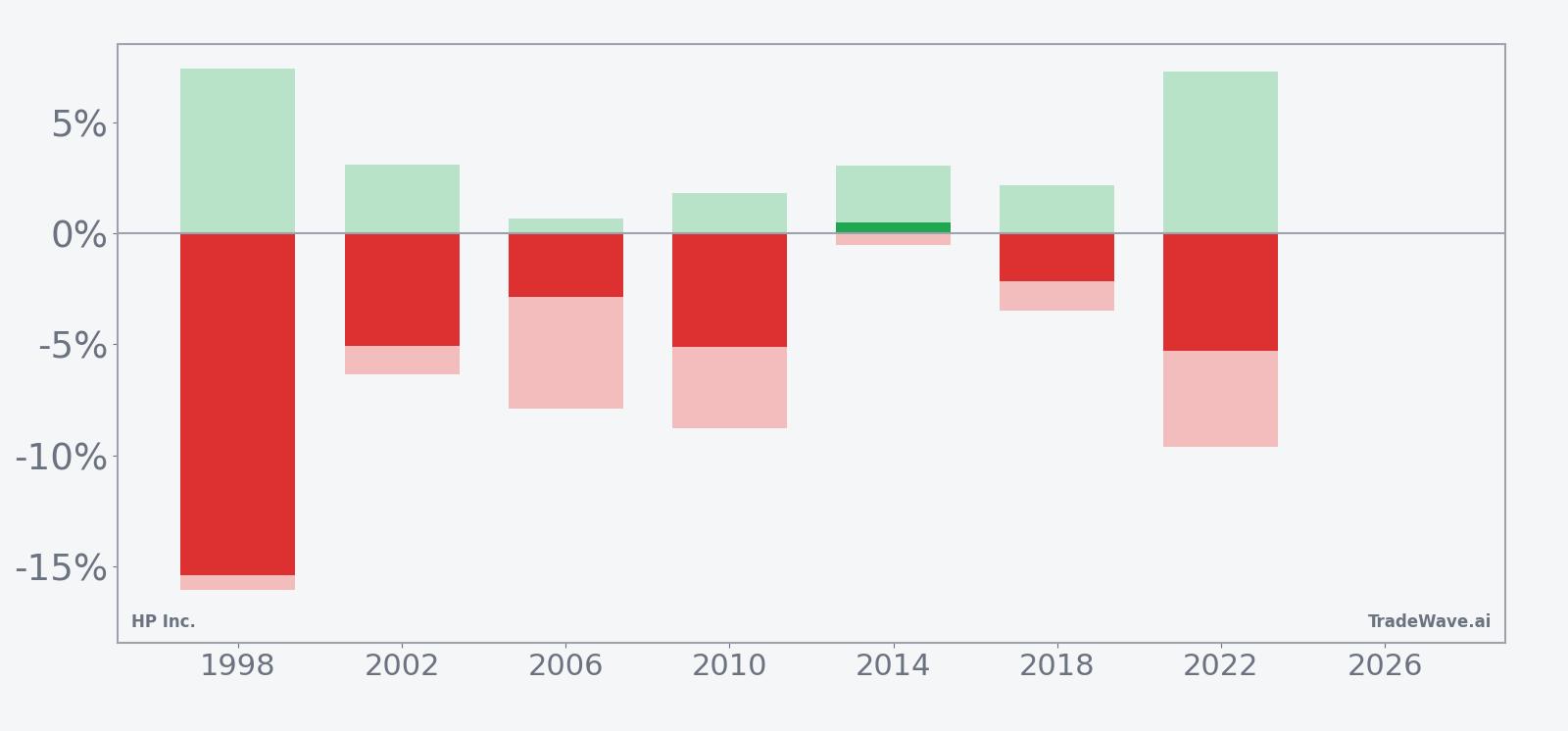 HPQ per-year net returns with maximum favorable and adverse excursions in the 13-day midterm-year May window
