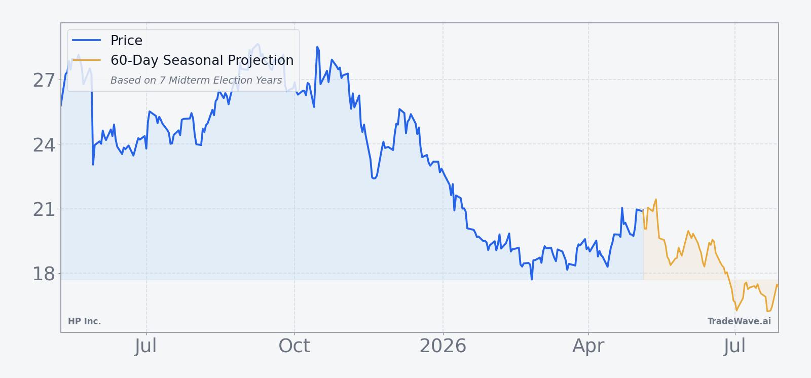 HPQ price over the past 12 months with a 60-day seasonal projection overlay