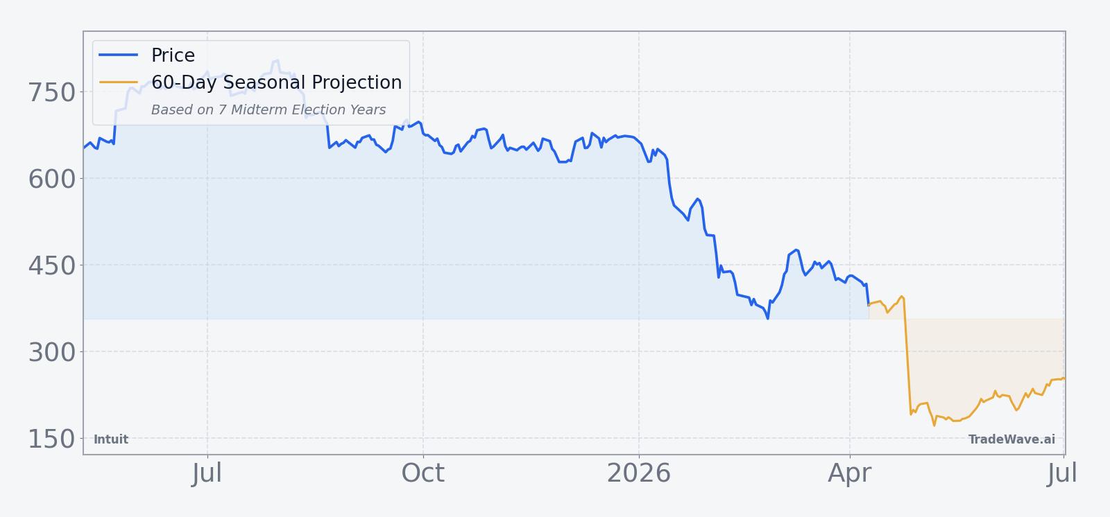 INTU Price Chart | Past 12 Months with 60-Day Seasonal Projection