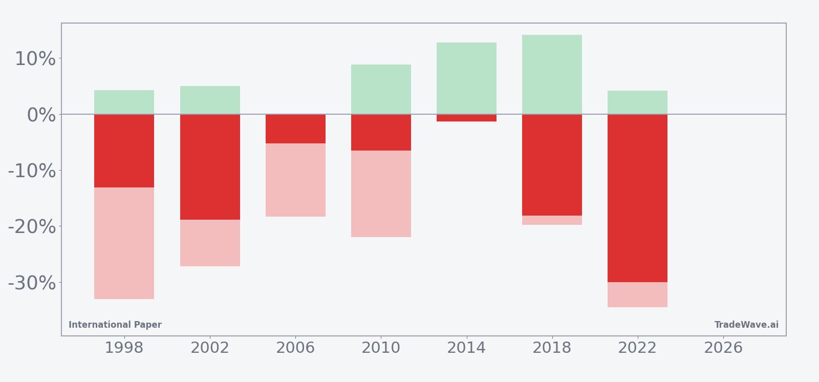 International Paper seasonal bars showing net returns with maximum favorable and adverse excursions