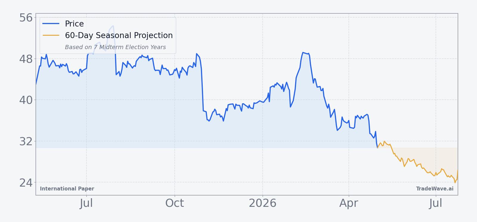 International Paper price chart with 60-day seasonal projection