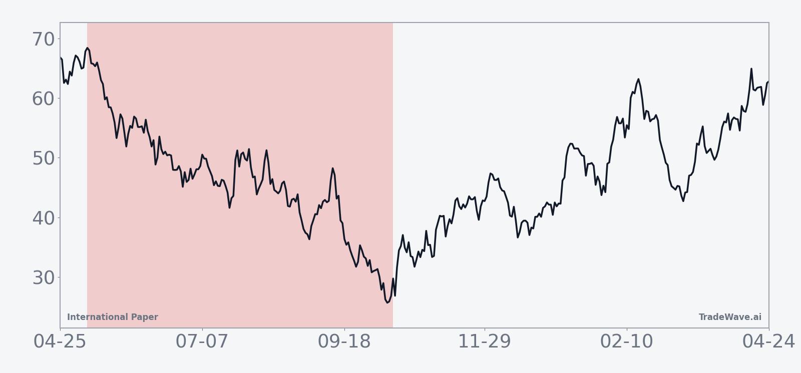International Paper seasonal trend in the midterm-election-year window