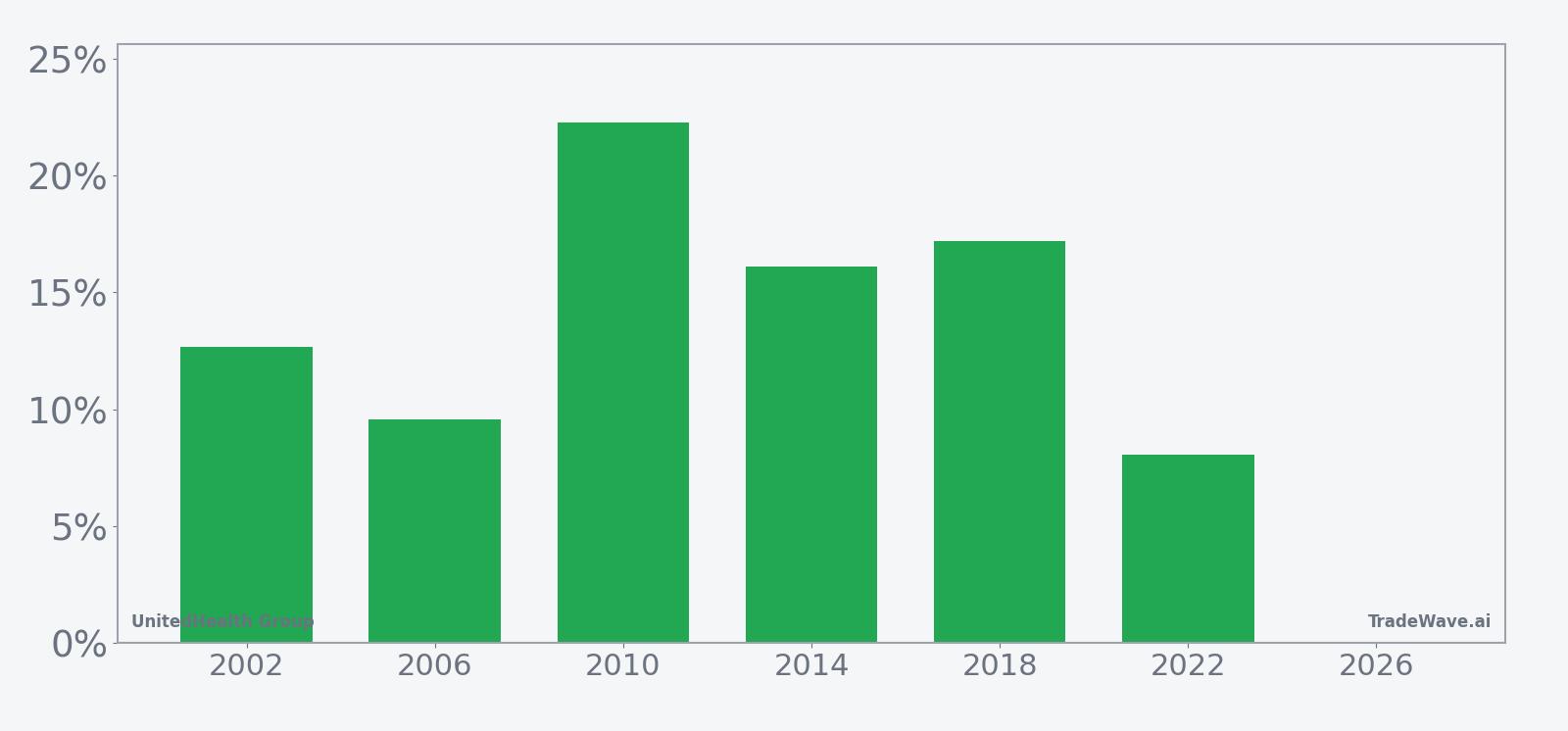 Per-year net returns for UnitedHealth Group in the May-to-October midterm-year seasonal window