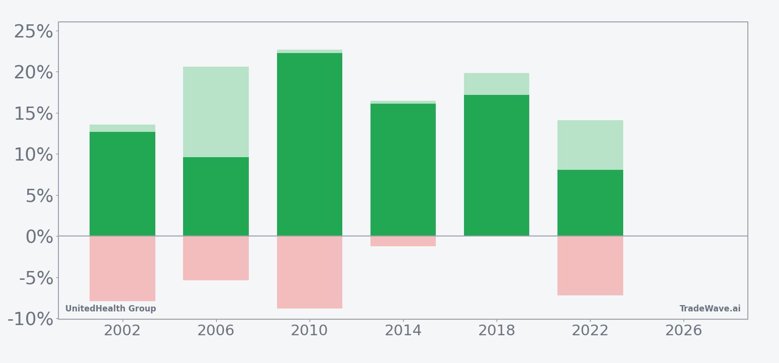 Net returns with peak favorable and worst adverse moves for UnitedHealth Group in each midterm-year window