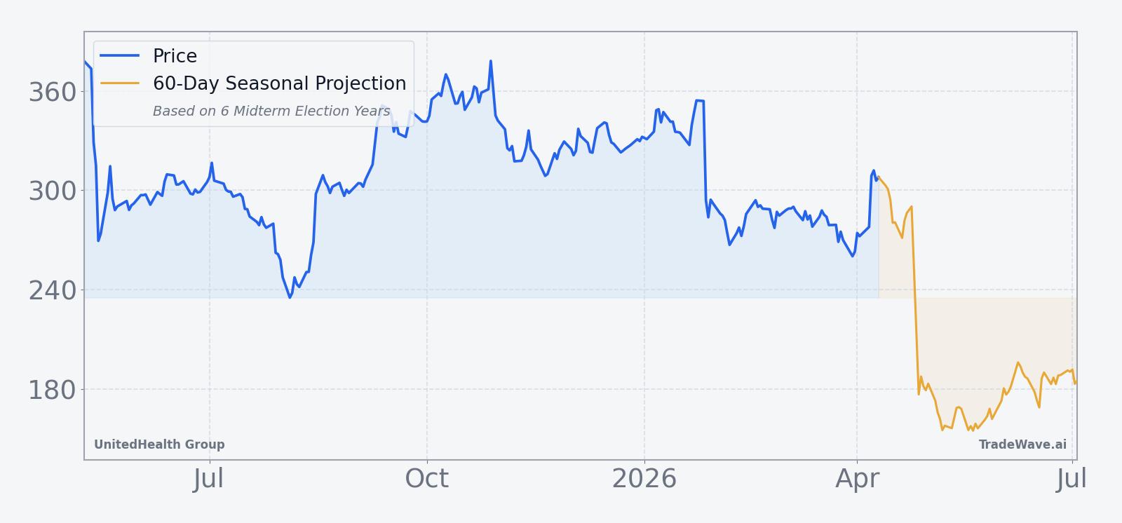 UnitedHealth Group price over the past year with a 60-day seasonal projection overlay