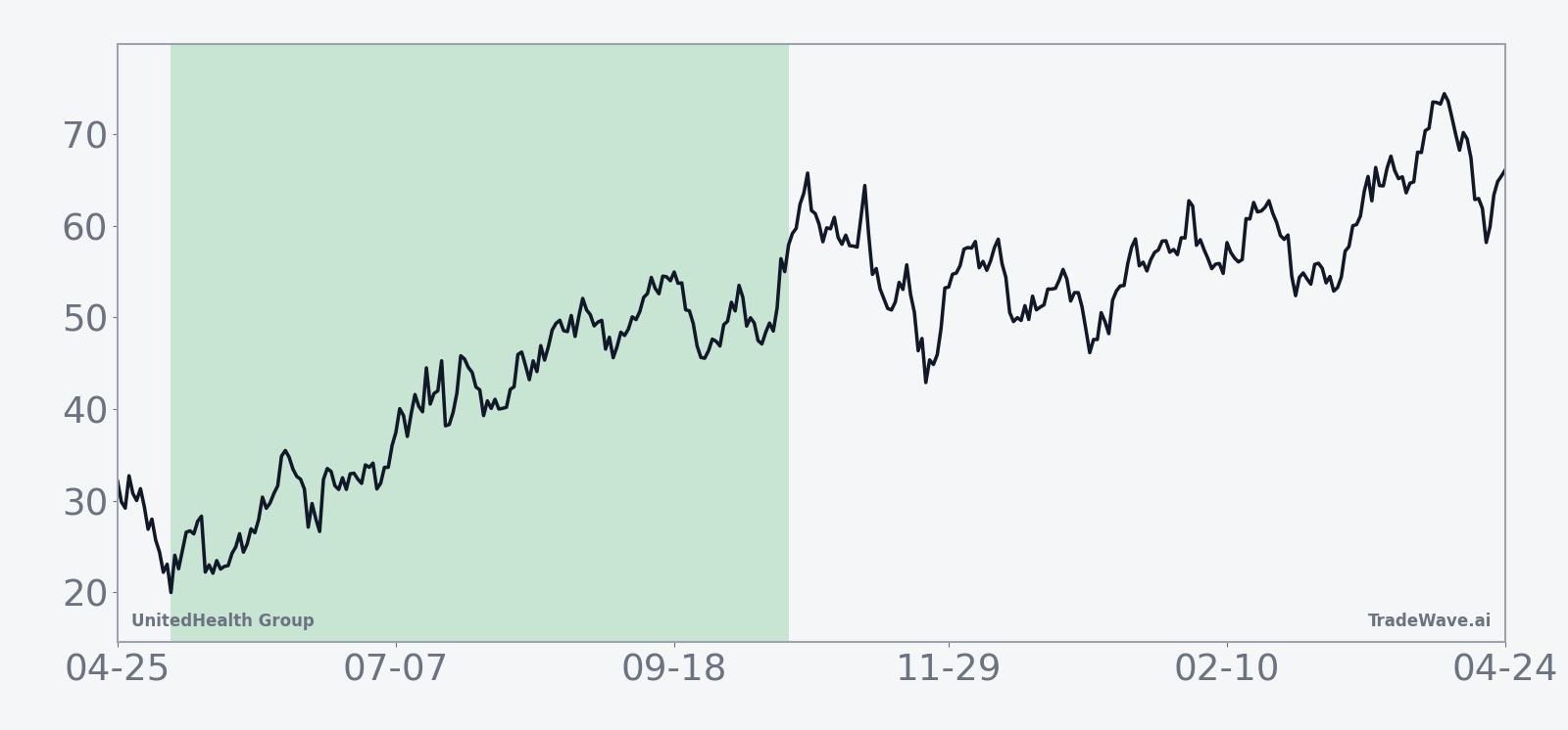 Historical seasonal average path for UnitedHealth Group during the May-to-October midterm-year window