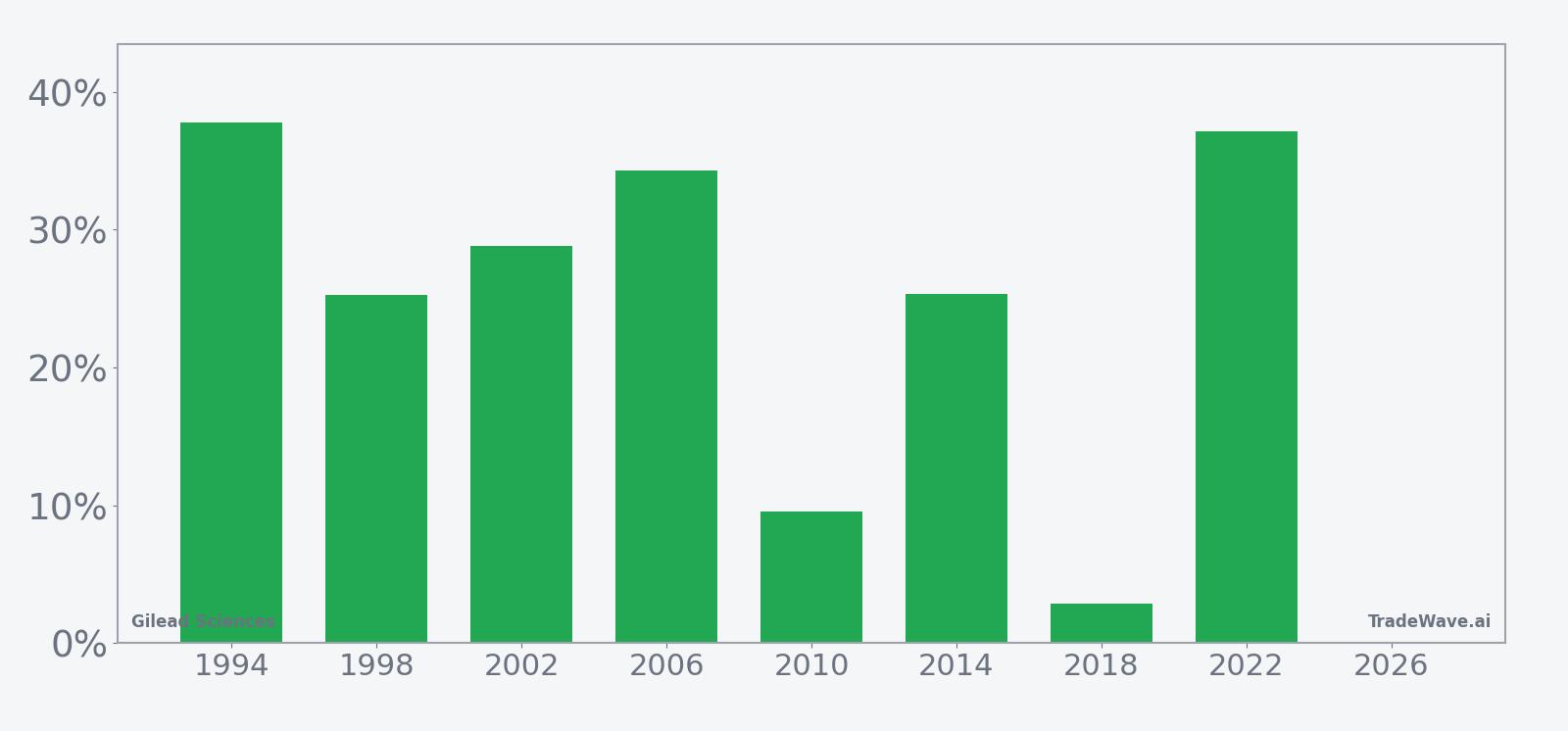 Per-year net returns for Gilead Sciences in the May-start midterm-year seasonal window