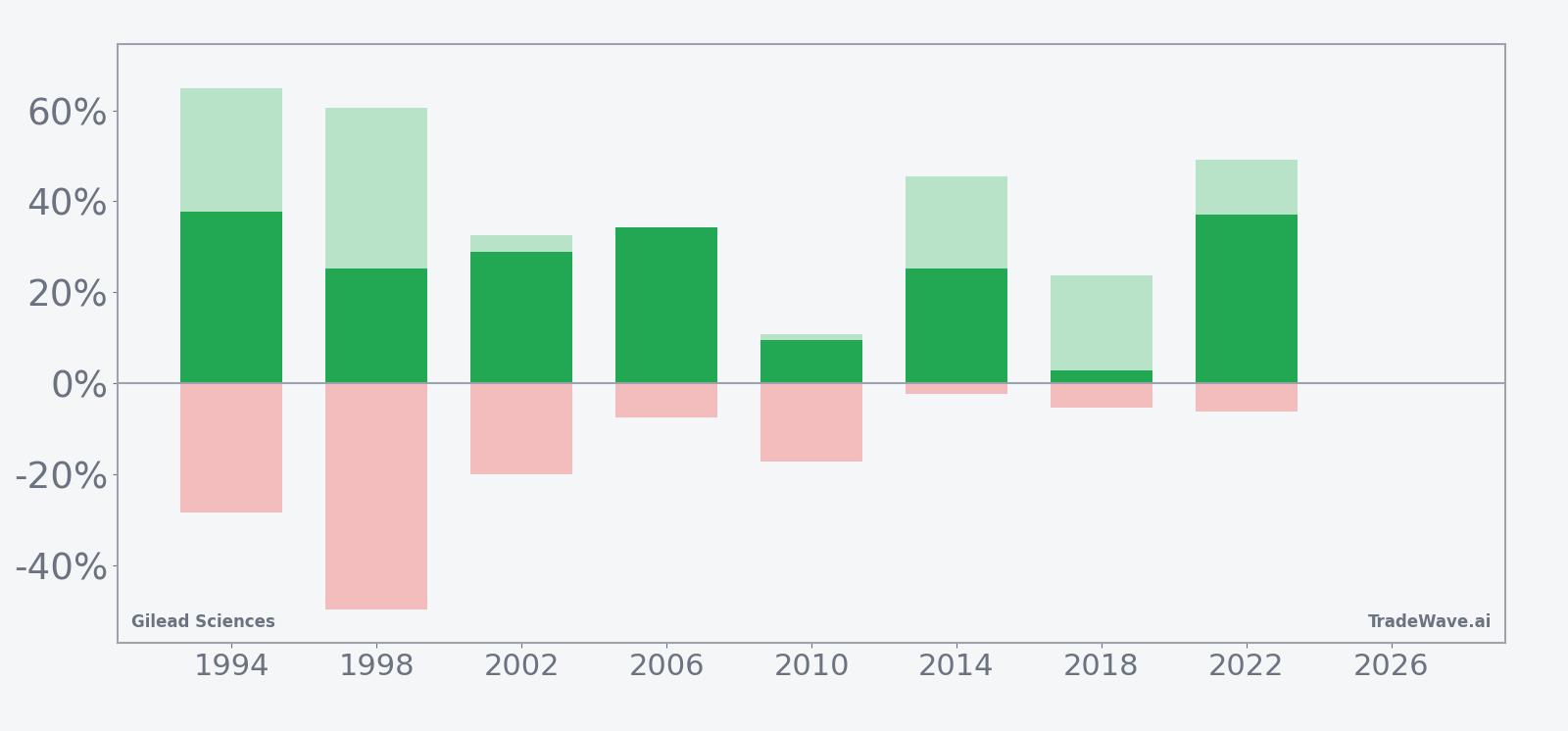 Net returns with maximum favorable and adverse excursions for Gilead Sciences in the seasonal window