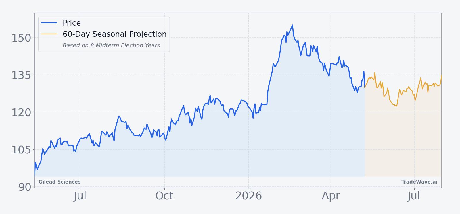 Gilead Sciences price over the past year with a 60-day seasonal projection overlay