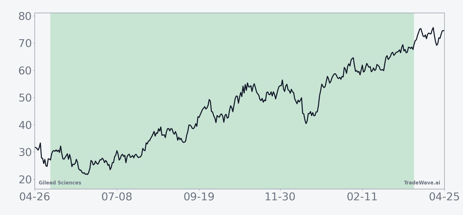 Historical seasonal average for Gilead Sciences in the May-start midterm-year window
