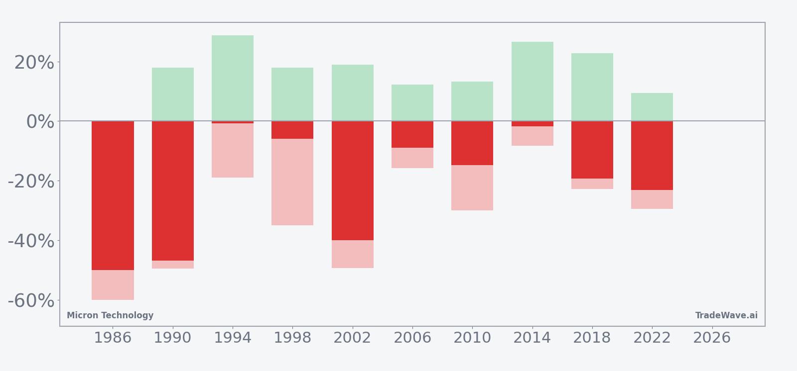 Per-year net returns with maximum favorable and adverse excursions for Micron Technology (MU) in the midterm-year seasonal window