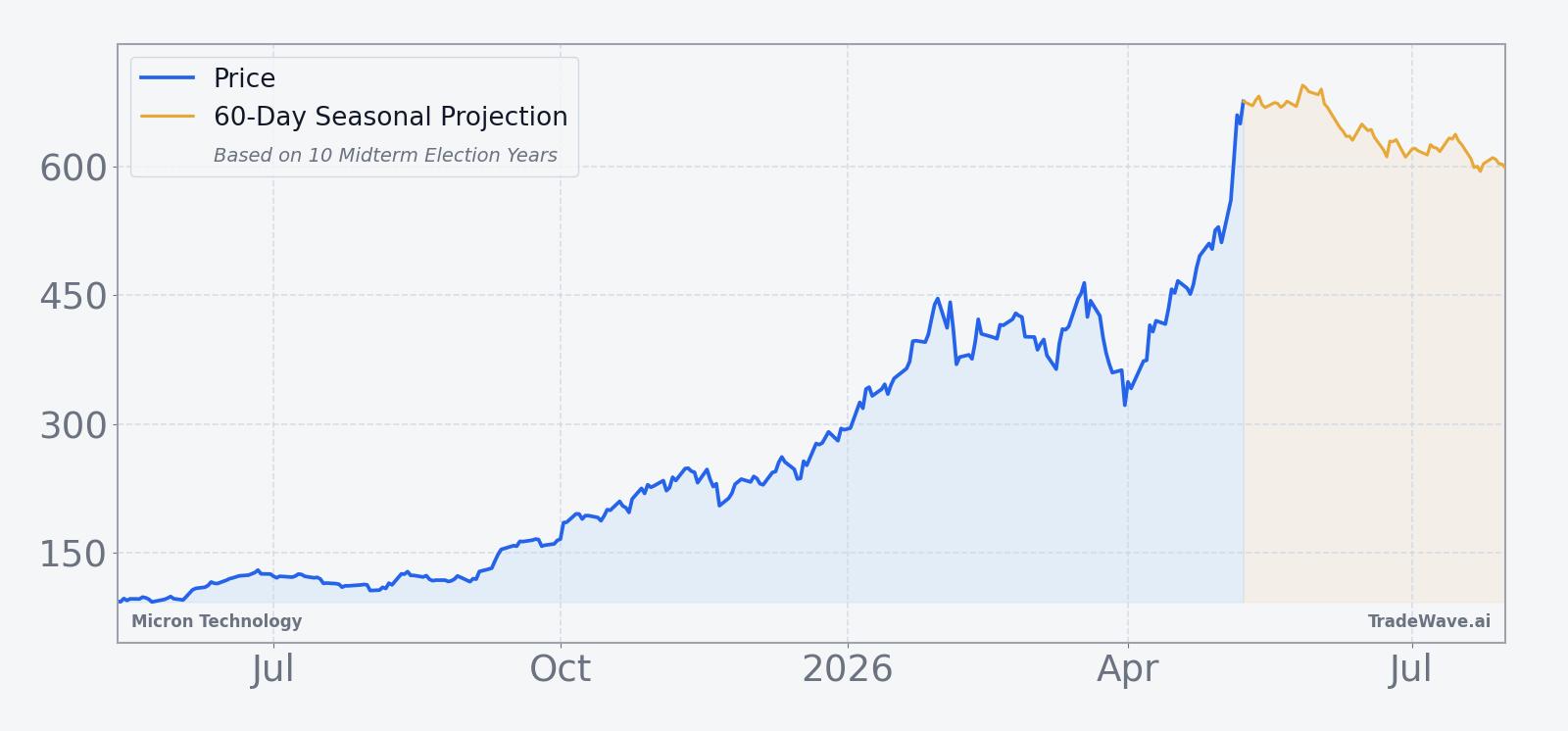 Micron Technology (MU) price chart with 60-day seasonal projection