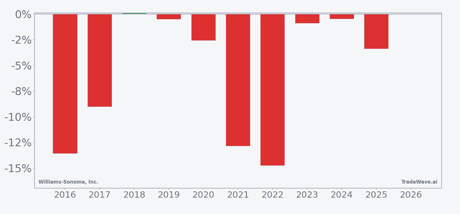 Per-year net returns for Williams-Sonoma, Inc. in the May 10 12-day seasonal window