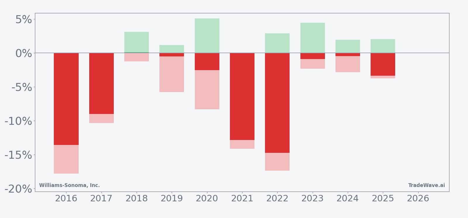 Net returns with maximum favorable and adverse excursions for Williams-Sonoma, Inc. in the May 10 seasonal window