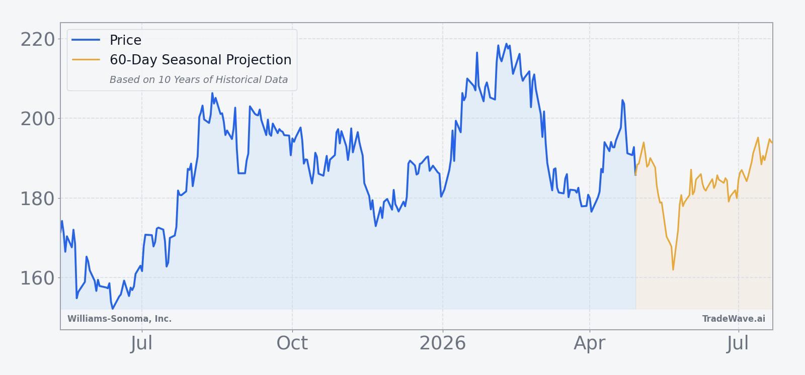 Williams-Sonoma, Inc. price over the past 12 months with a 60-day seasonal projection
